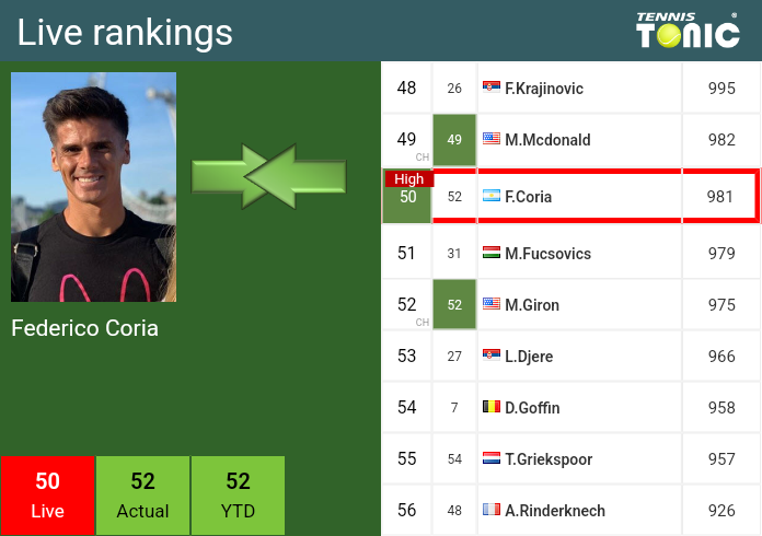 Wednesday Live Ranking Federico Coria