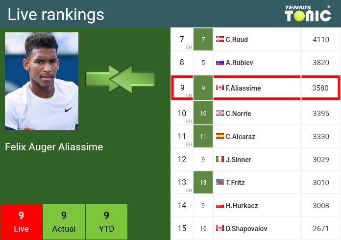Wednesday Live Ranking Felix Auger Aliassime
