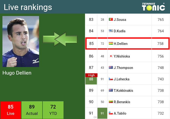 Wednesday Live Ranking Hugo Dellien