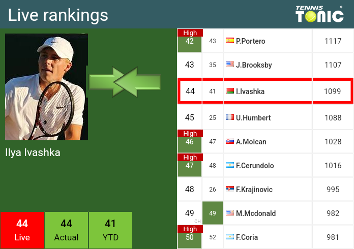 Carlos Alcaraz Atp Live Ranking