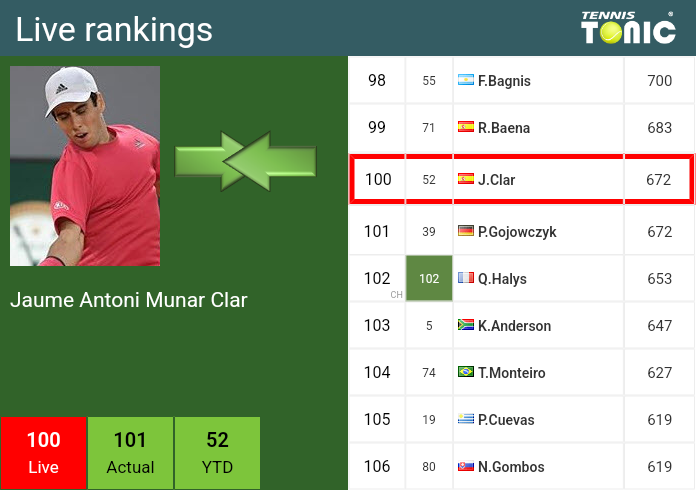 Wednesday Live Ranking Jaume Antoni Munar Clar