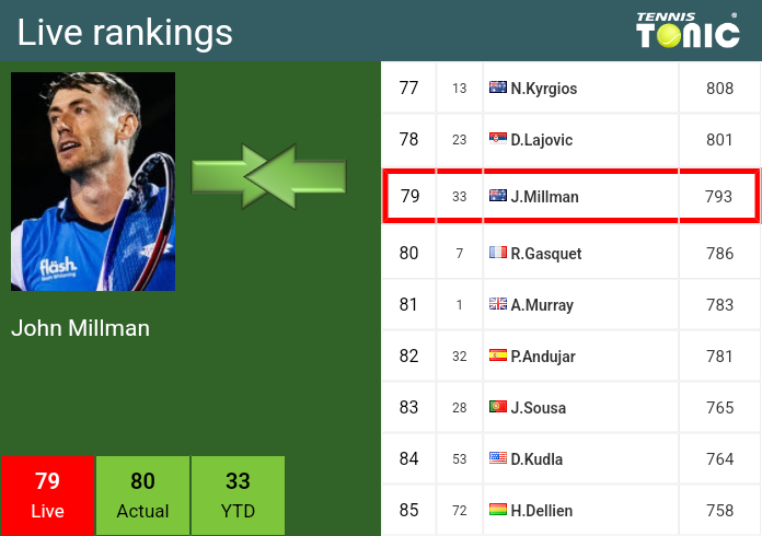 Wednesday Live Ranking John Millman