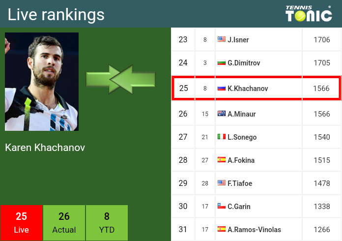 Wednesday Live Ranking Karen Khachanov