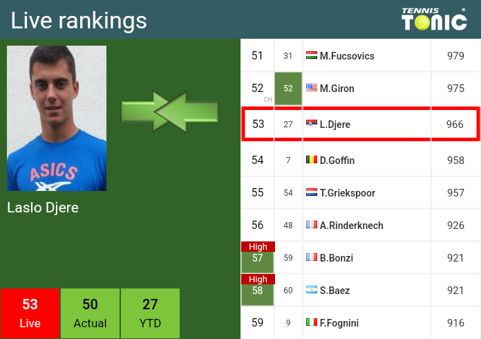 Wednesday Live Ranking Laslo Djere