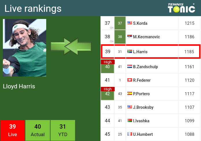 Wednesday Live Ranking Lloyd Harris