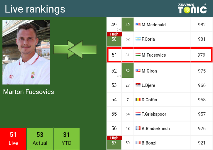 Wednesday Live Ranking Marton Fucsovics