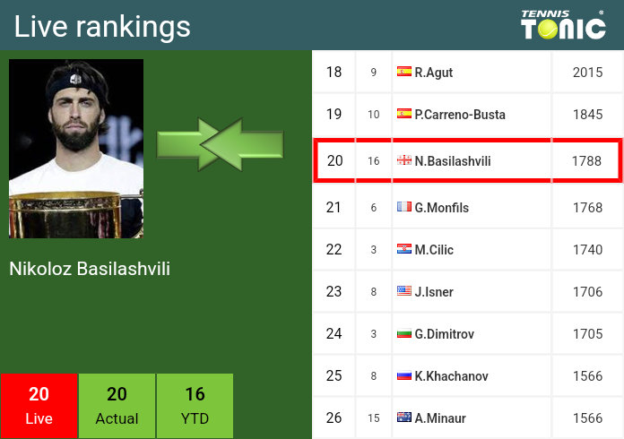 Wednesday Live Ranking Nikoloz Basilashvili
