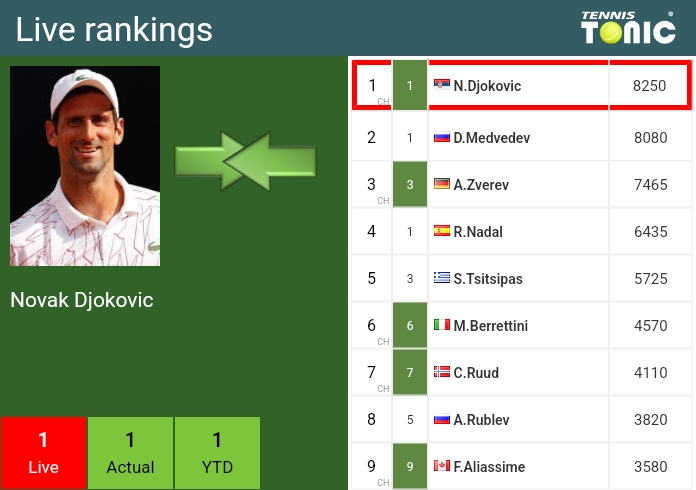 Wednesday Live Ranking Novak Djokovic