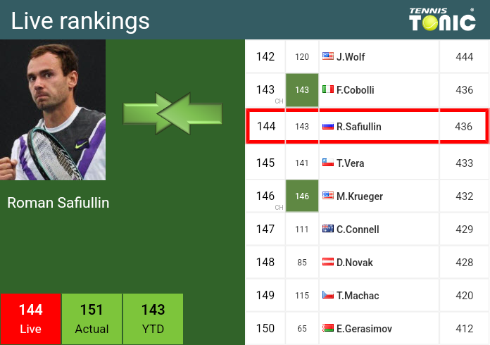 Wednesday Live Ranking Roman Safiullin