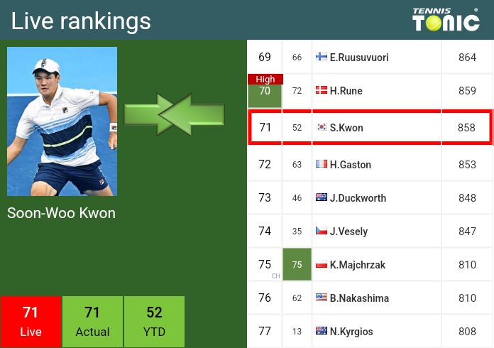 Wednesday Live Ranking Soon-Woo Kwon