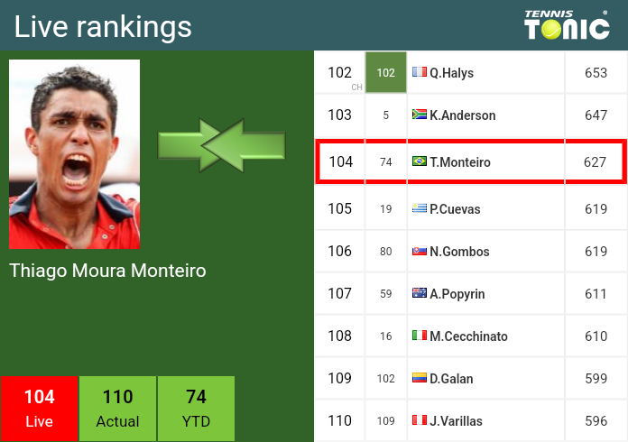 Wednesday Live Ranking Thiago Moura Monteiro