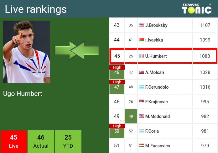 Wednesday Live Ranking Ugo Humbert