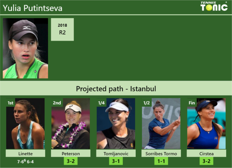 [UPDATED R2]. Prediction, H2H of Yulia Putintseva's draw vs Peterson ...