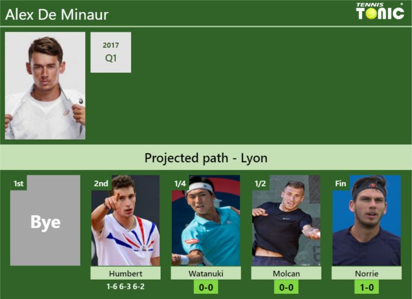 Alex De Minaur Stats info