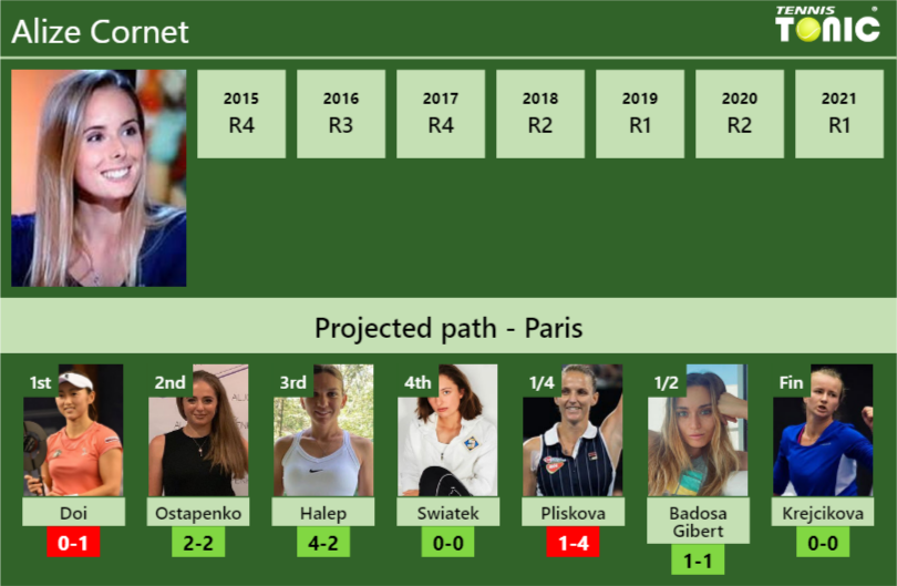 FRENCH OPEN DRAW. Alize prediction with Doi next. H2H and