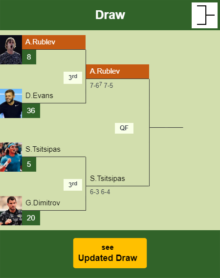 Andrey Rublev Draw info