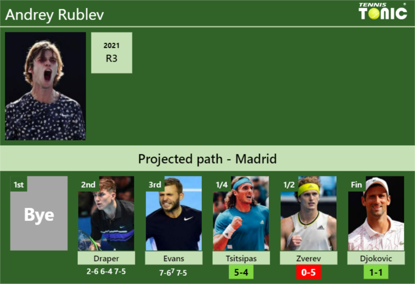 [UPDATED QF]. Prediction, H2H Of Andrey Rublev's Draw Vs Tsitsipas ...