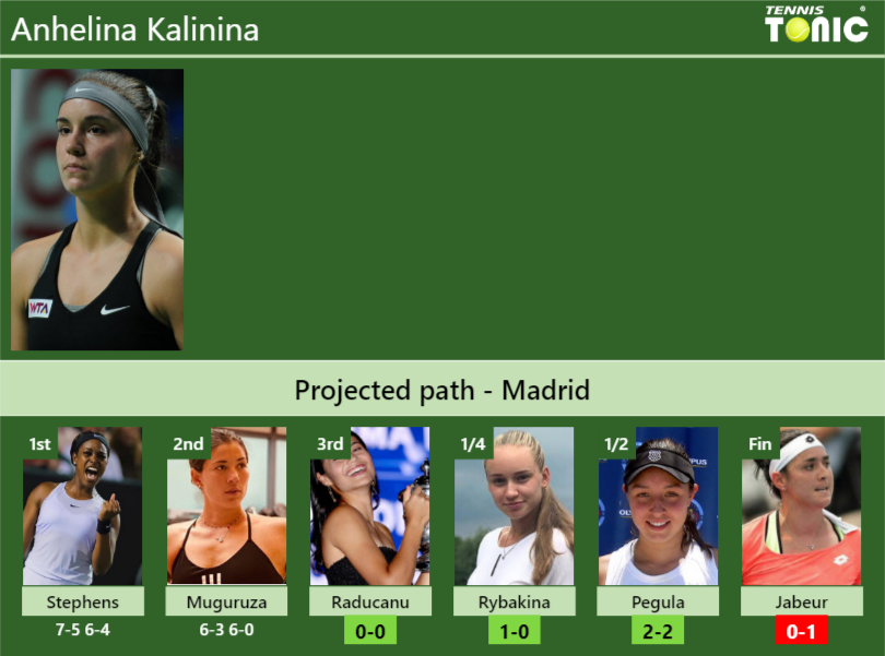 LIVE RANKINGS. Kalinina falls down just before playing Raducanu in Madrid -  Tennis Tonic - News, Predictions, H2H, Live Scores, stats