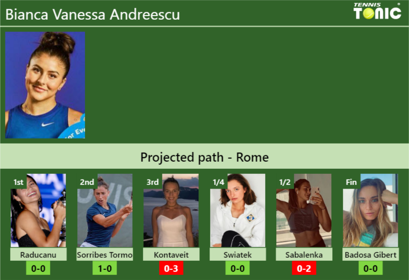 ROME DRAW. Bianca Vanessa Andreescu's Prediction With Raducanu Next ...