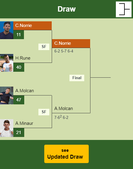 Cameron Norrie Draw info