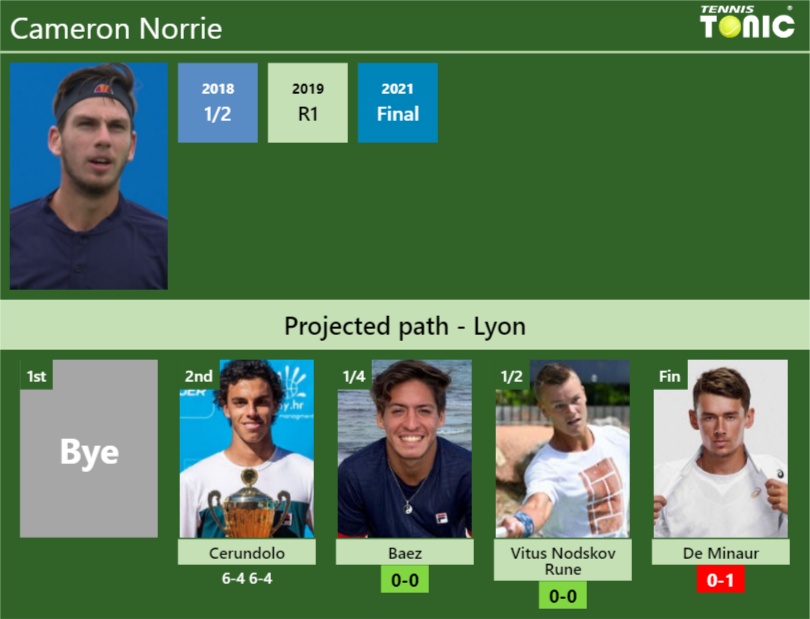 Cameron Norrie Stats info