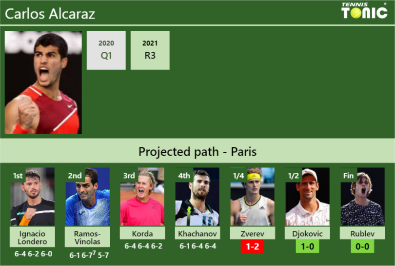 Carlos Alcaraz Stats info