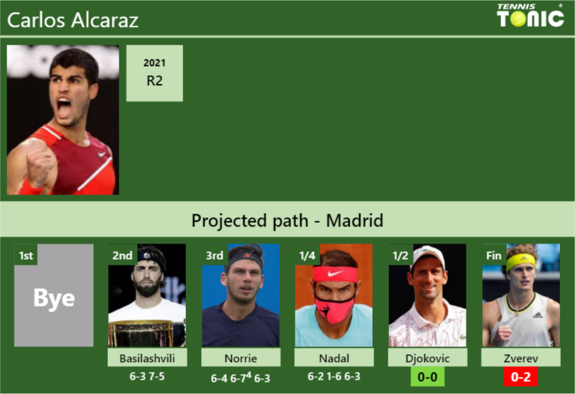 Carlos Alcaraz Stats info