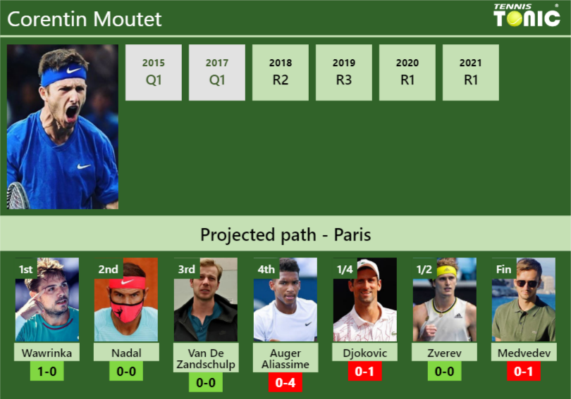 FRENCH OPEN DRAW. Corentin Moutet's prediction with Wawrinka next. H2H