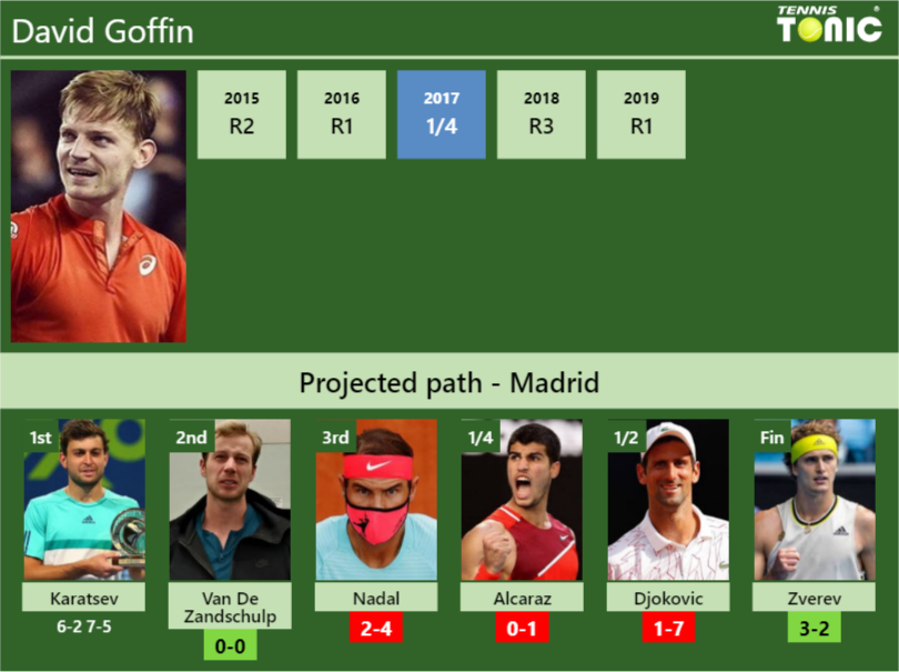 David Goffin Stats info