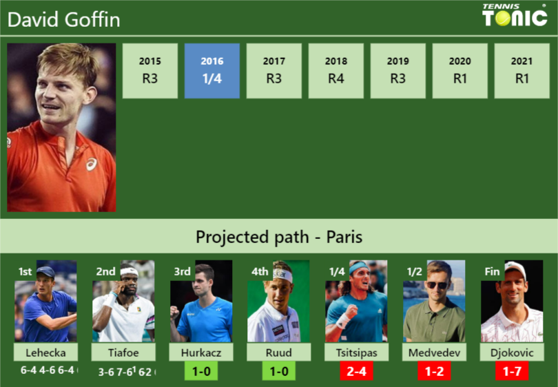 David Goffin Stats Info Wtlmgqpptt David Goffin Stats info