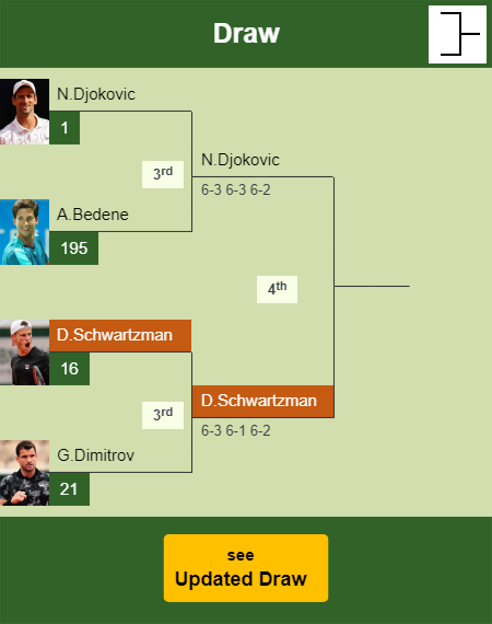Diego Sebastian Schwartzman Draw info
