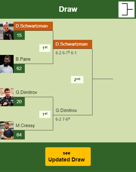 Diego Sebastian Schwartzman Draw info