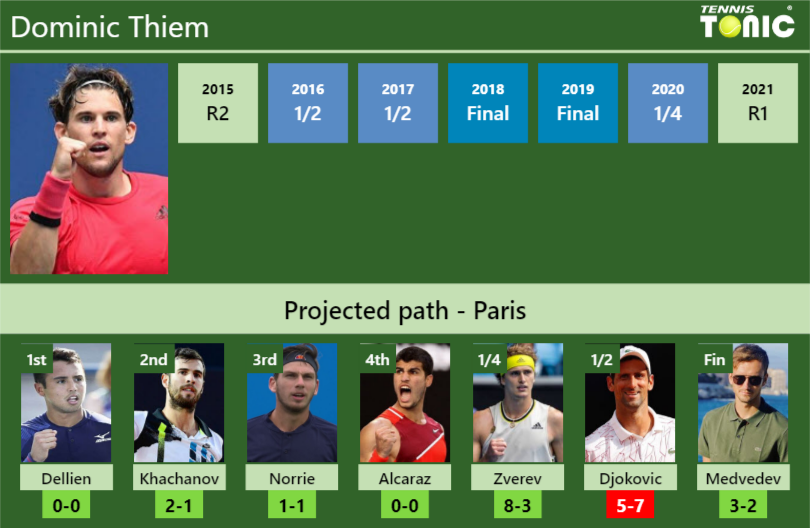 FRENCH OPEN DRAW. Dominic Thiem's prediction with Dellien next. H2H and