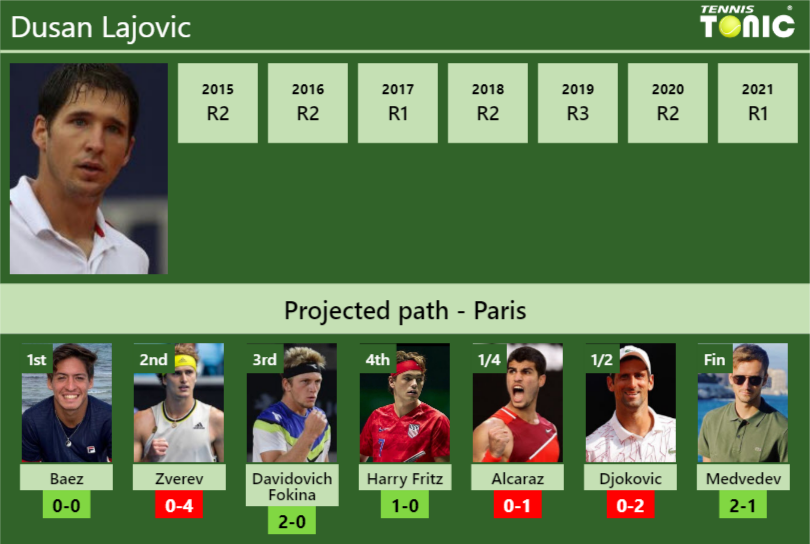 Dusan Lajovic Stats info