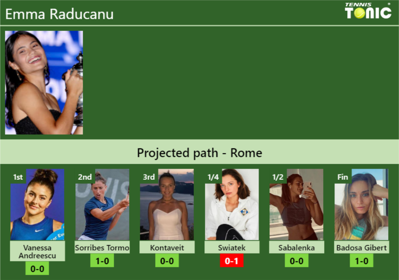 Emma Raducanu Stats info
