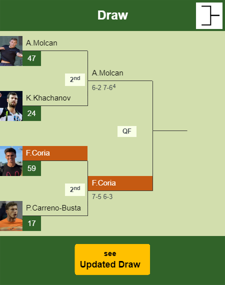 Federico Coria Draw info