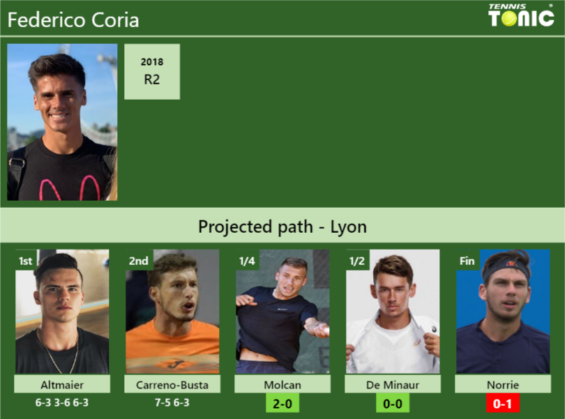 Federico Coria Stats info