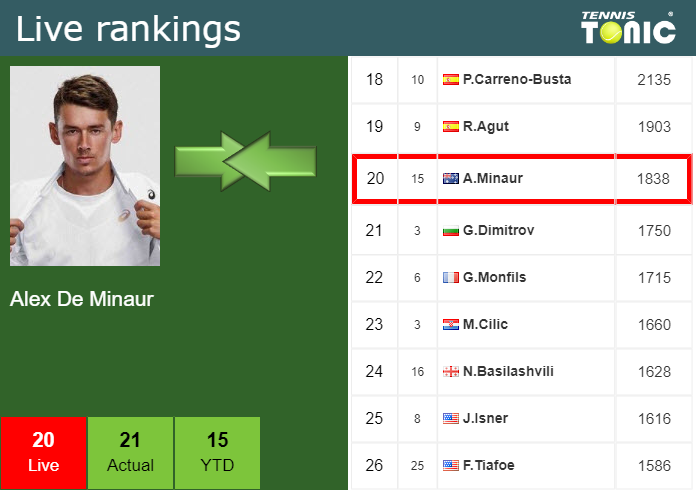 Friday Live Ranking Alex De Minaur