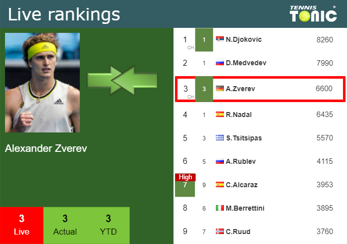 Friday Live Ranking Alexander Zverev