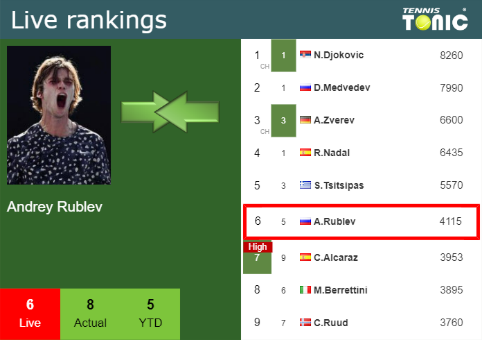 Friday Live Ranking Andrey Rublev