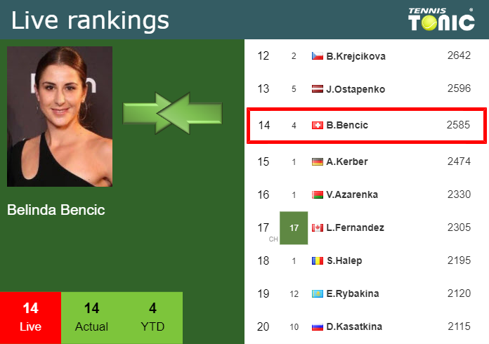 Friday Live Ranking Belinda Bencic Ul8sessz Friday Live Ranking Belinda Bencic