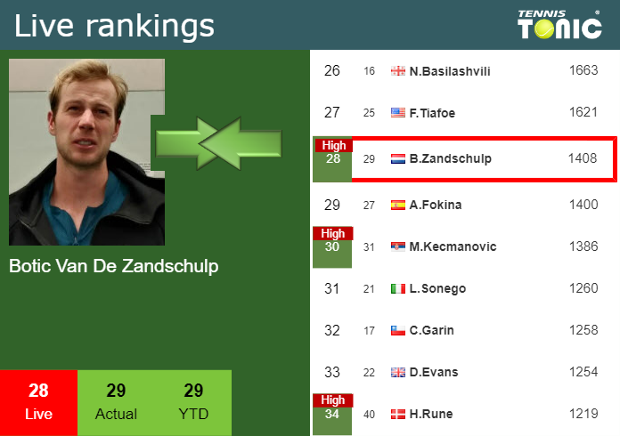 Friday Live Ranking Botic Van De Zandschulp