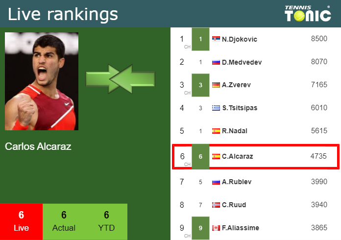 Friday Live Ranking Carlos Alcaraz Dv2qof4u Friday Live Ranking Carlos Alcaraz