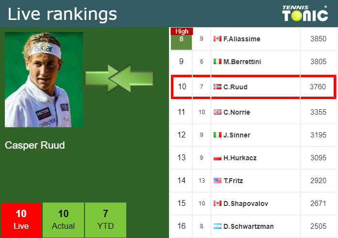 Friday Live Ranking Casper Ruud