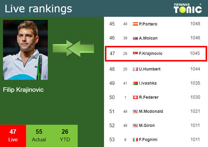 Friday Live Ranking Filip Krajinovic Cu1qhnzz Friday Live Ranking Filip Krajinovic