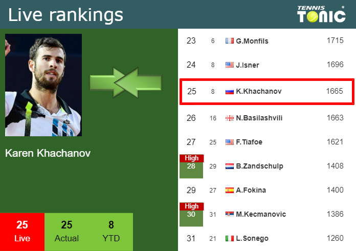 Friday Live Ranking Karen Khachanov A4srthyh Friday Live Ranking Karen Khachanov