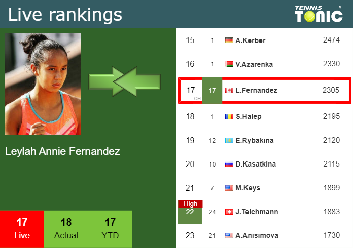 Friday Live Ranking Leylah Annie Fernandez Cdwdn33y Friday Live Ranking Leylah Annie Fernandez