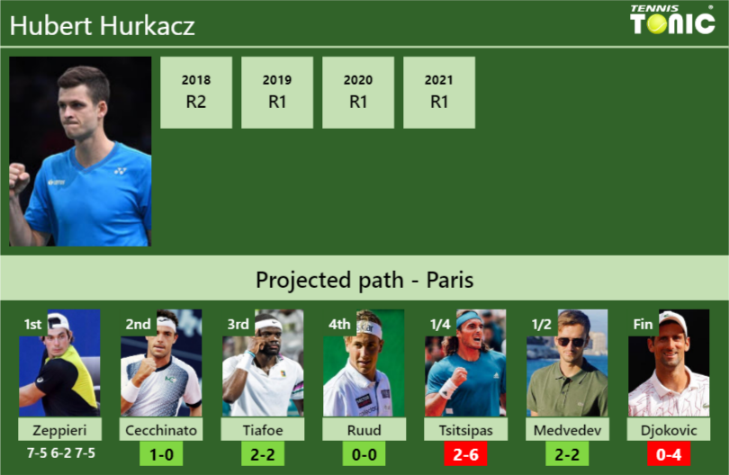 [UPDATED R2]. Prediction, H2H Of Hubert Hurkacz's Draw Vs Cecchinato ...