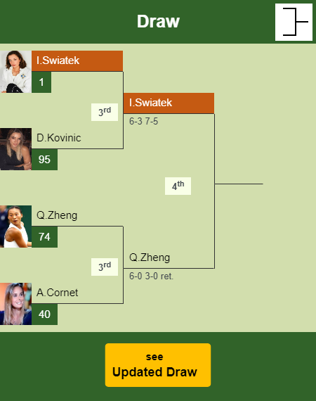 Iga Swiatek Draw info
