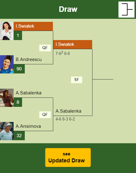 Iga Swiatek Draw info